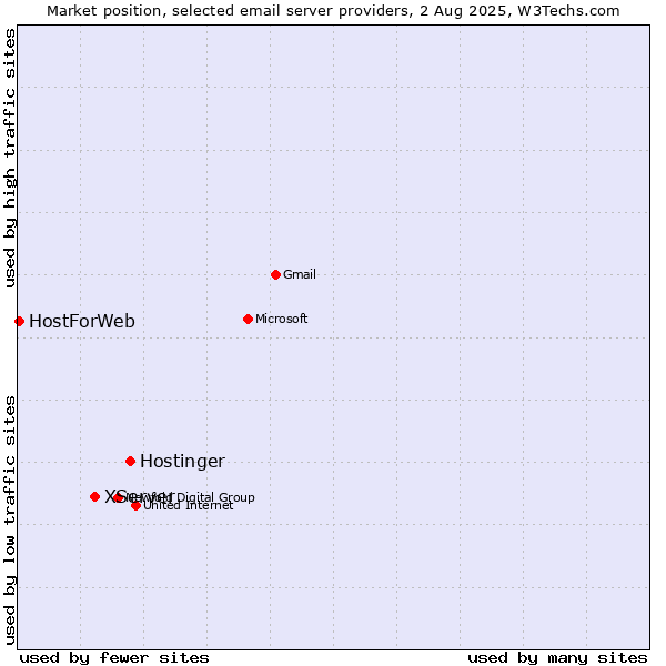 Market position of Hostinger vs. XServer vs. HostForWeb