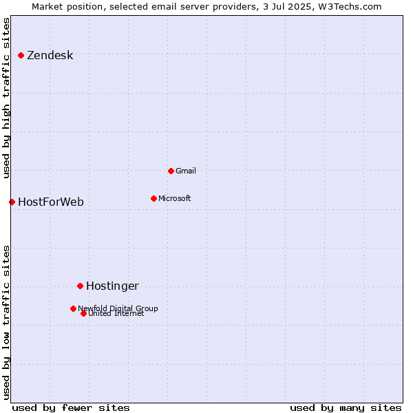 Market position of Hostinger vs. Zendesk vs. HostForWeb