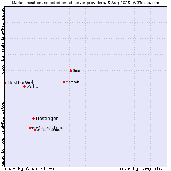 Market position of Hostinger vs. Zoho vs. HostForWeb