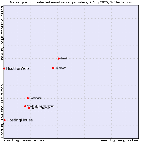 Market position of HostingHouse vs. HostForWeb