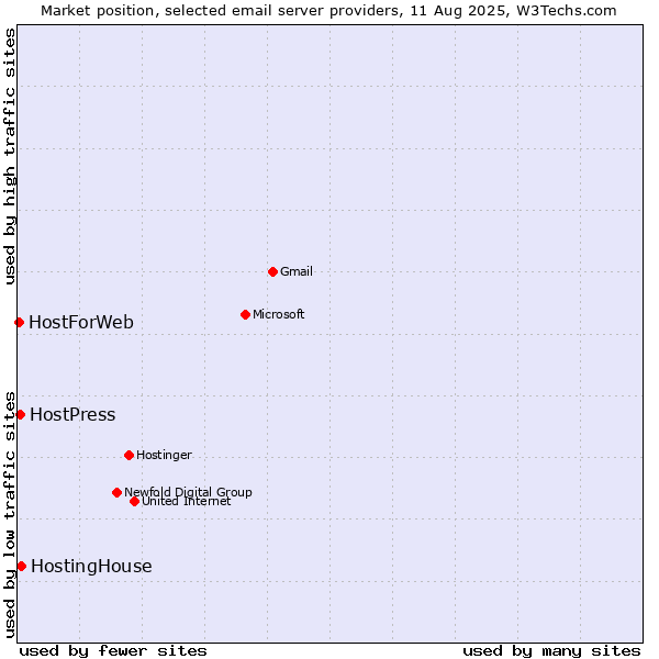 Market position of HostingHouse vs. HostPress vs. HostForWeb