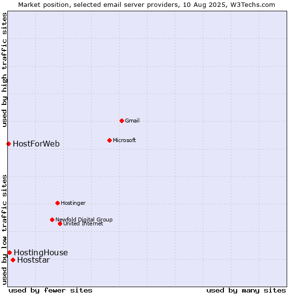 Market position of Hoststar vs. HostingHouse vs. HostForWeb