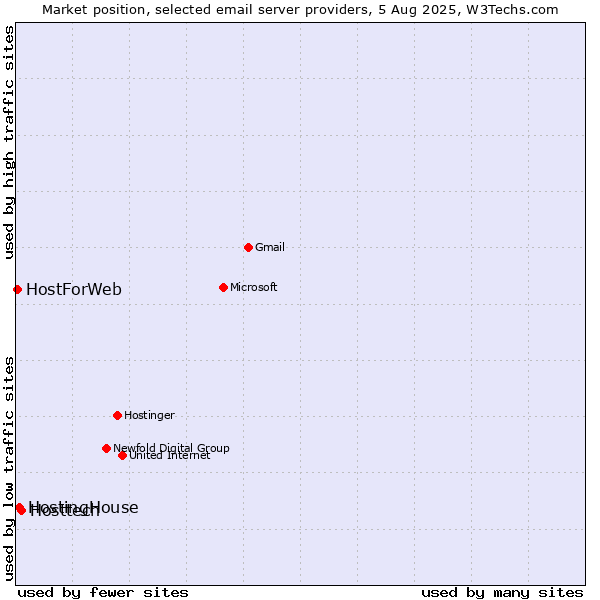 Market position of Hosttech vs. HostingHouse vs. HostForWeb