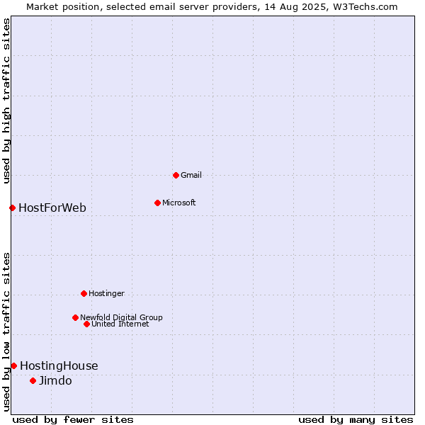 Market position of Jimdo vs. HostingHouse vs. HostForWeb