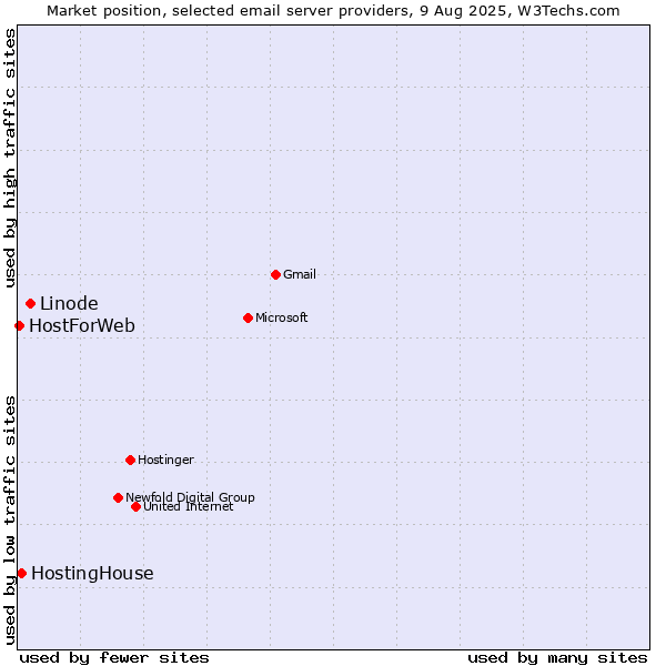 Market position of Linode vs. HostingHouse vs. HostForWeb