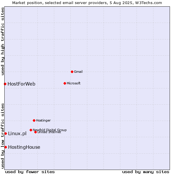 Market position of Linux.pl vs. HostingHouse vs. HostForWeb