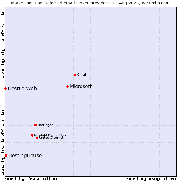 Market position of Microsoft vs. HostingHouse vs. HostForWeb