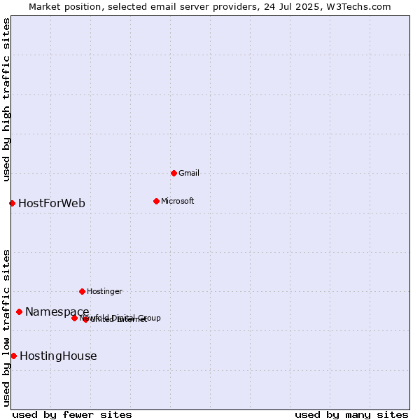 Market position of Namespace vs. HostingHouse vs. HostForWeb