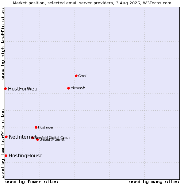 Market position of Netinternet vs. HostingHouse vs. HostForWeb
