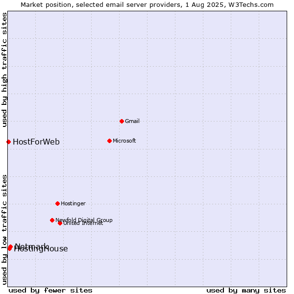 Market position of Netmark vs. HostingHouse vs. HostForWeb