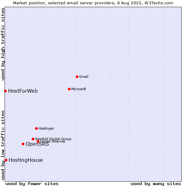 Market position of OpenSRS vs. HostingHouse vs. HostForWeb