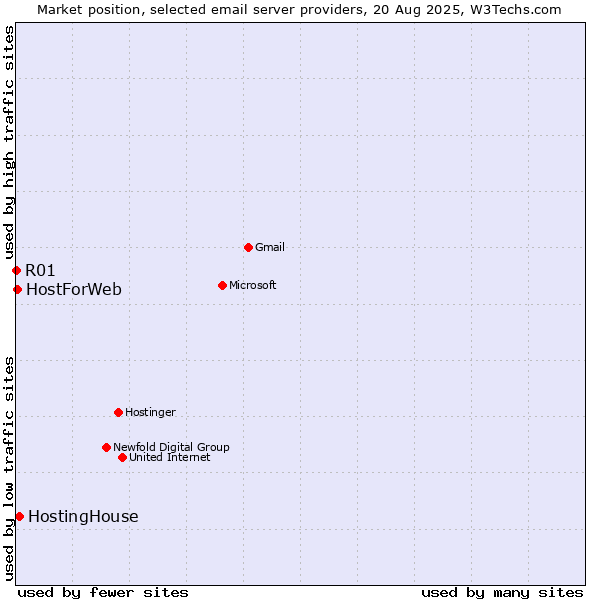 Market position of HostingHouse vs. HostForWeb vs. R01