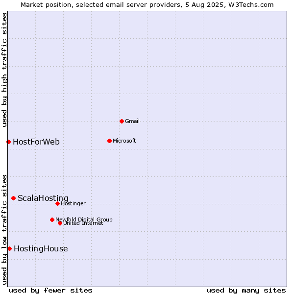 Market position of ScalaHosting vs. HostingHouse vs. HostForWeb