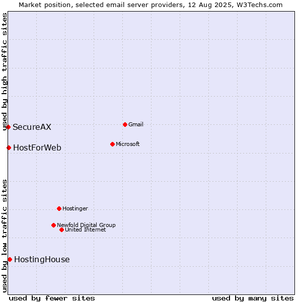 Market position of HostingHouse vs. HostForWeb vs. SecureAX