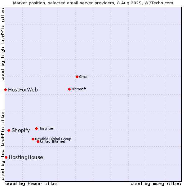 Market position of Shopify vs. HostingHouse vs. HostForWeb