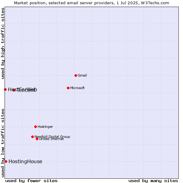 Market position of Tencent vs. HostingHouse vs. HostForWeb