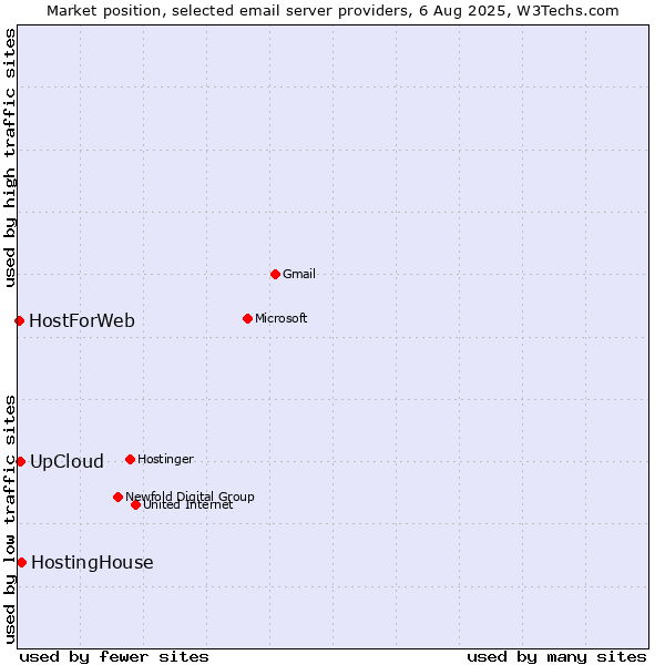 Market position of HostingHouse vs. UpCloud vs. HostForWeb