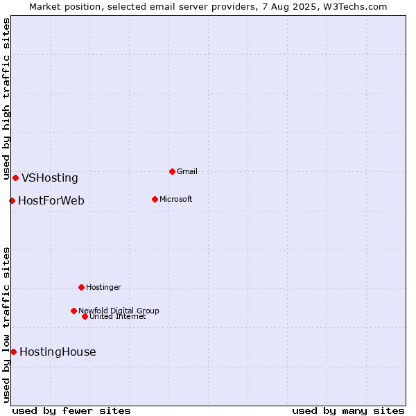 Market position of VSHosting vs. HostingHouse vs. HostForWeb