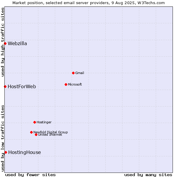 Market position of HostingHouse vs. HostForWeb vs. Webzilla