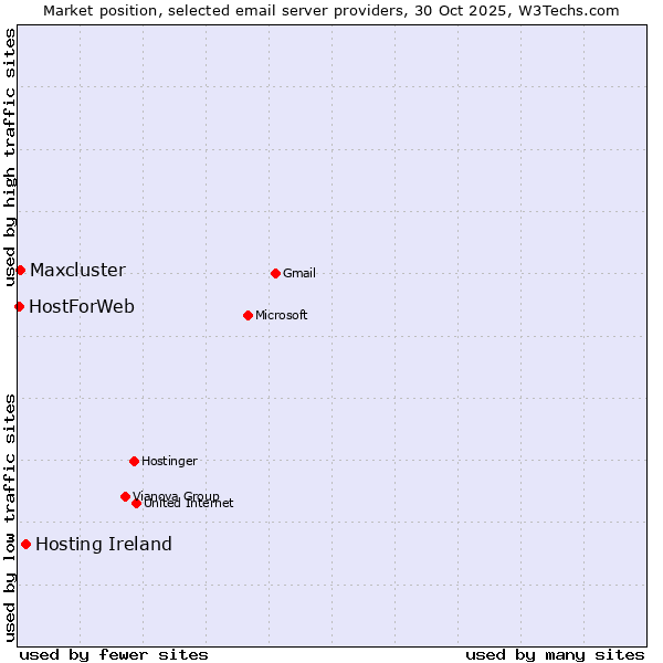 Market position of Hosting Ireland vs. Maxcluster vs. HostForWeb