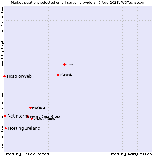 Market position of Hosting Ireland vs. Netinternet vs. HostForWeb