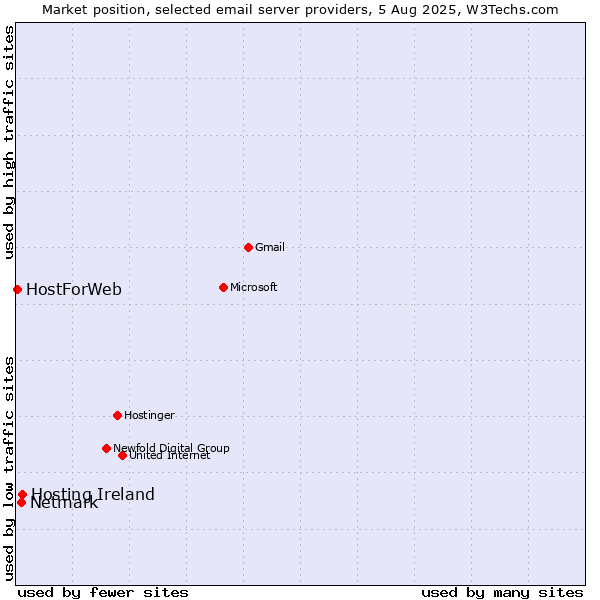 Market position of Hosting Ireland vs. Netmark vs. HostForWeb