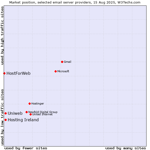 Market position of Hosting Ireland vs. Uniweb vs. HostForWeb