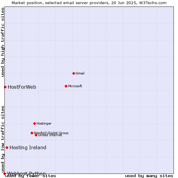 Market position of Hosting Ireland vs. HostForWeb vs. Webhost Python
