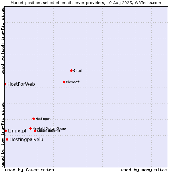 Market position of Hostingpalvelu vs. Linux.pl vs. HostForWeb