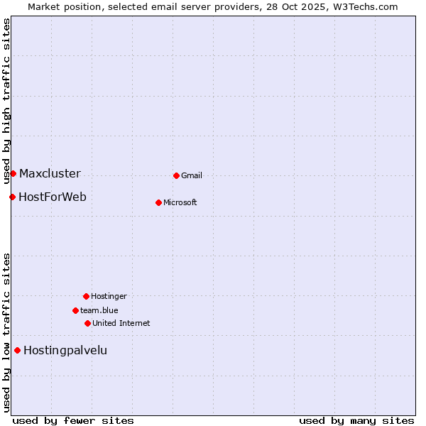 Market position of Hostingpalvelu vs. Maxcluster vs. HostForWeb