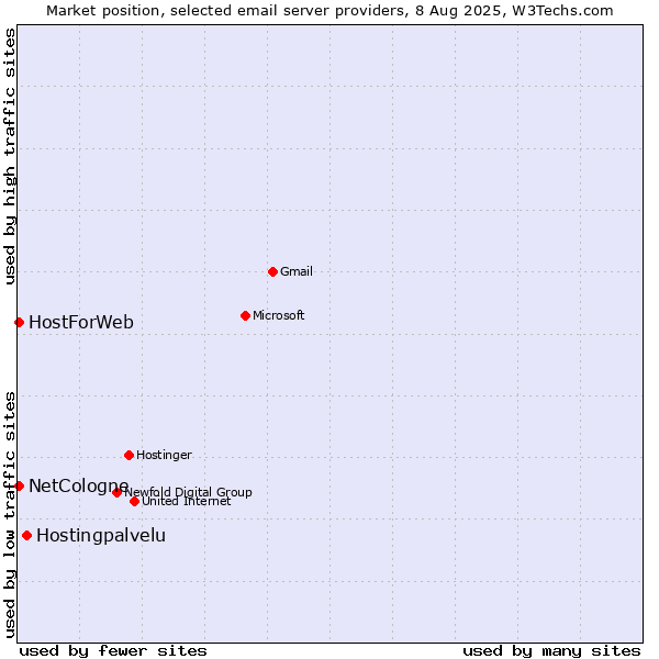 Market position of Hostingpalvelu vs. NetCologne vs. HostForWeb
