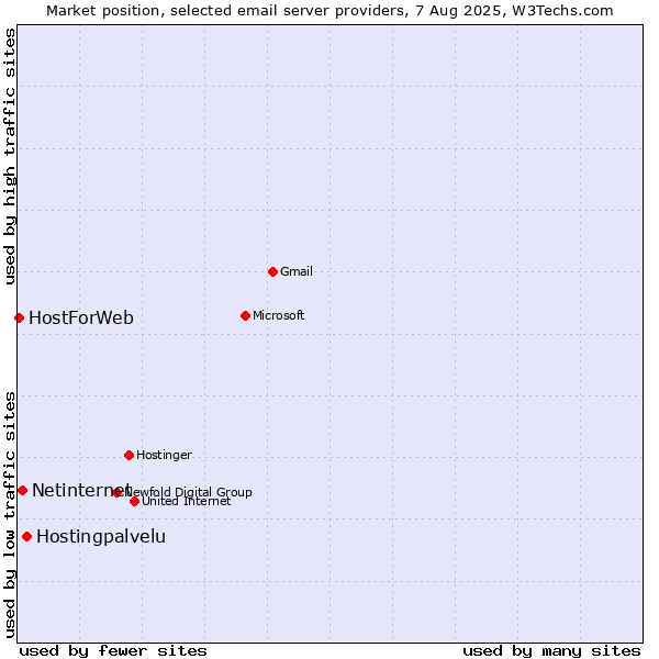 Market position of Hostingpalvelu vs. Netinternet vs. HostForWeb