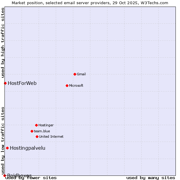 Market position of Hostingpalvelu vs. HostForWeb vs. Raidboxes
