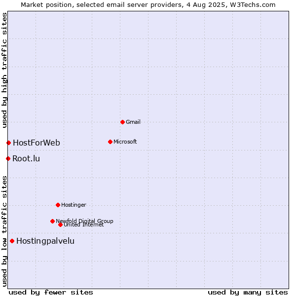 Market position of Hostingpalvelu vs. HostForWeb vs. Root.lu