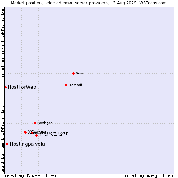 Market position of XServer vs. Hostingpalvelu vs. HostForWeb
