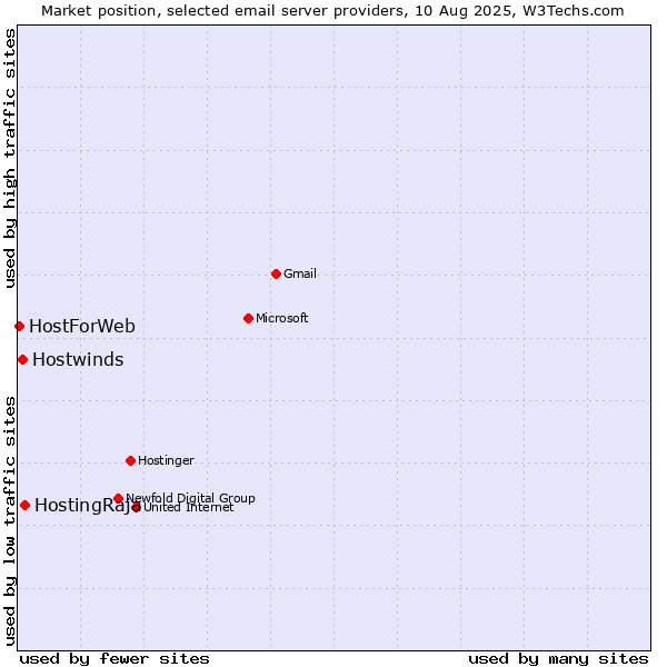Market position of HostingRaja vs. Hostwinds vs. HostForWeb