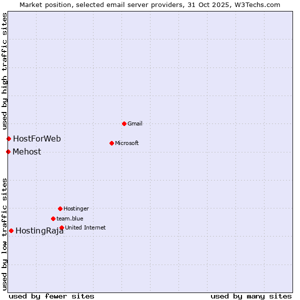 Market position of HostingRaja vs. HostForWeb vs. Mehost