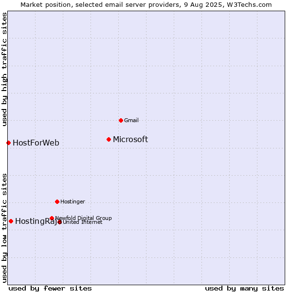 Market position of Microsoft vs. HostingRaja vs. HostForWeb
