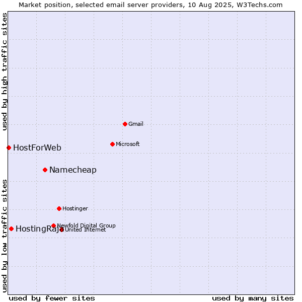 Market position of Namecheap vs. HostingRaja vs. HostForWeb
