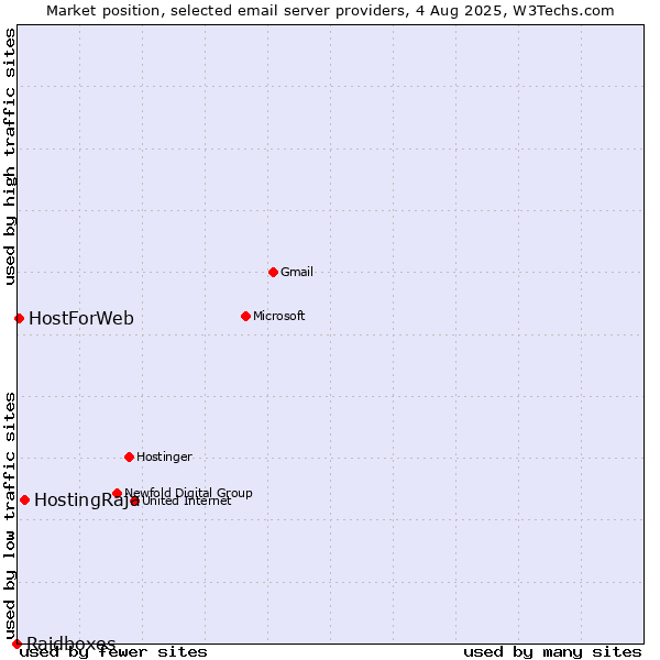 Market position of HostingRaja vs. HostForWeb vs. Raidboxes