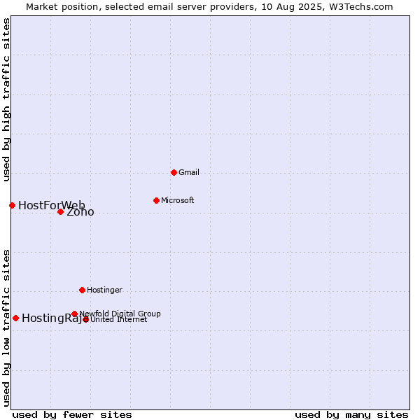 Market position of Zoho vs. HostingRaja vs. HostForWeb