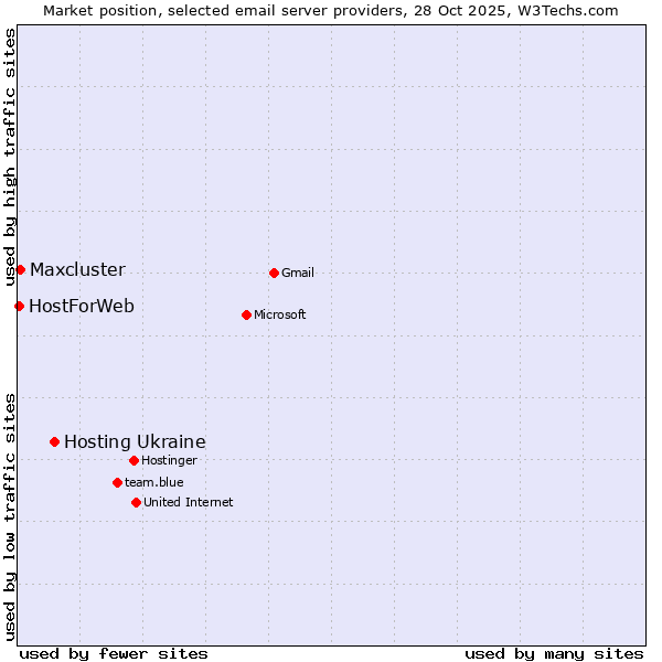 Market position of Hosting Ukraine vs. Maxcluster vs. HostForWeb