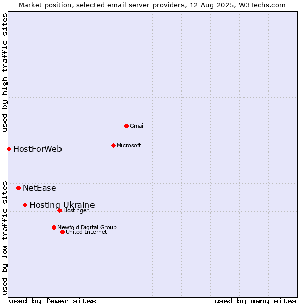 Market position of Hosting Ukraine vs. NetEase vs. HostForWeb