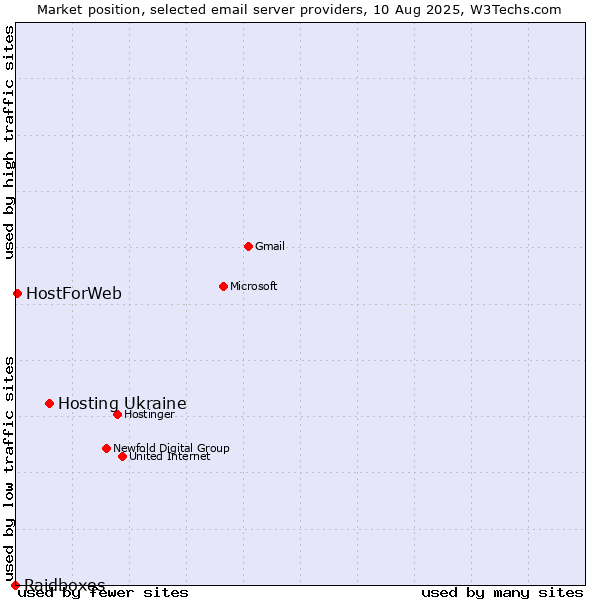 Market position of Hosting Ukraine vs. HostForWeb vs. Raidboxes