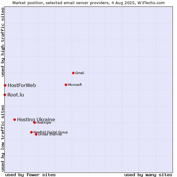Market position of Hosting Ukraine vs. HostForWeb vs. Root.lu