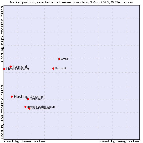 Market position of Hosting Ukraine vs. Tencent vs. HostForWeb