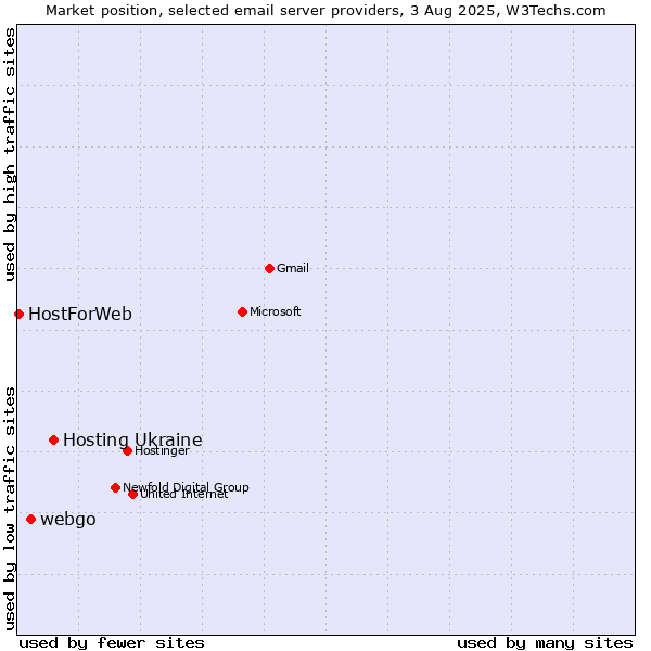 Market position of Hosting Ukraine vs. webgo vs. HostForWeb