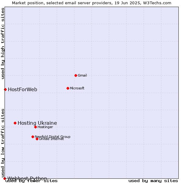 Market position of Hosting Ukraine vs. HostForWeb vs. Webhost Python