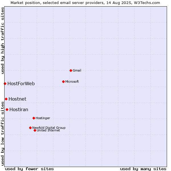 Market position of Hostiran vs. Hostnet vs. HostForWeb