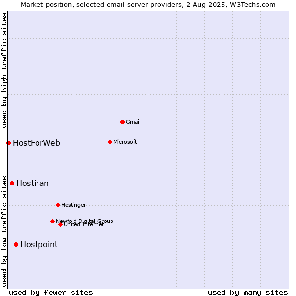 Market position of Hostpoint vs. Hostiran vs. HostForWeb